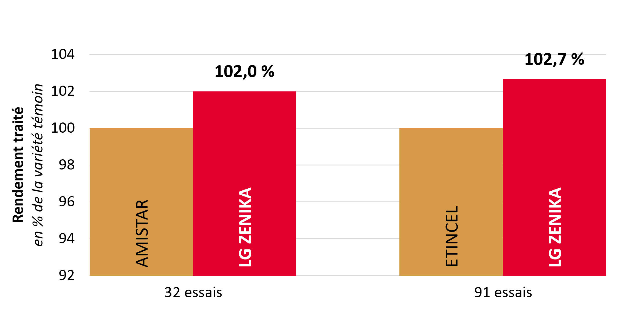 Résultats pluriannuels par rapport aux témoins